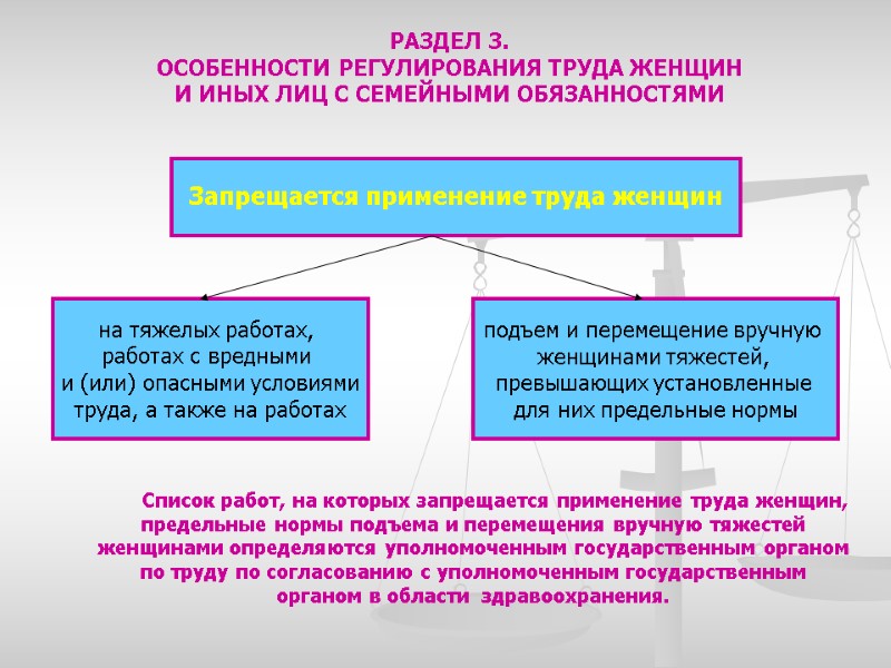 Запрещается применение труда женщин  РАЗДЕЛ 3.  ОСОБЕННОСТИ РЕГУЛИРОВАНИЯ ТРУДА ЖЕНЩИН И ИНЫХ